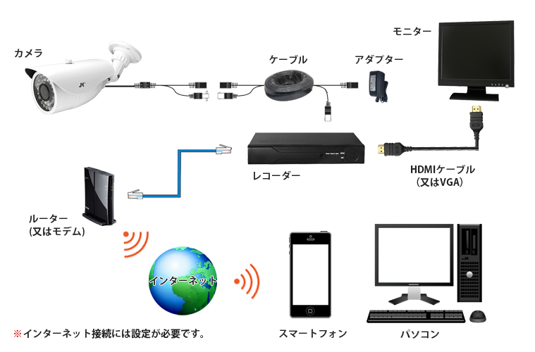 防犯カメラ接続図