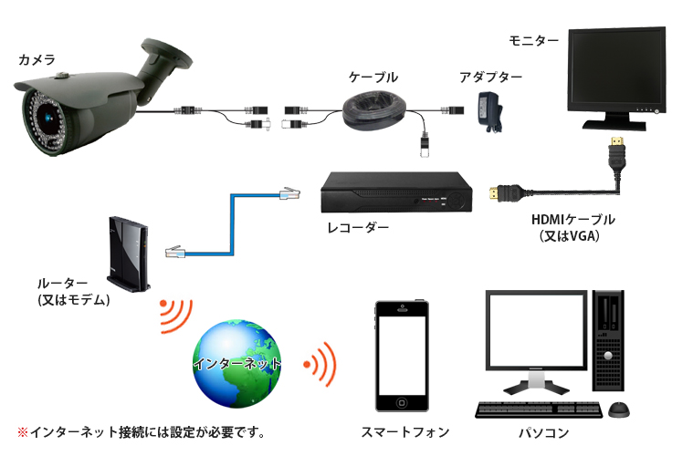 防犯カメラ接続図