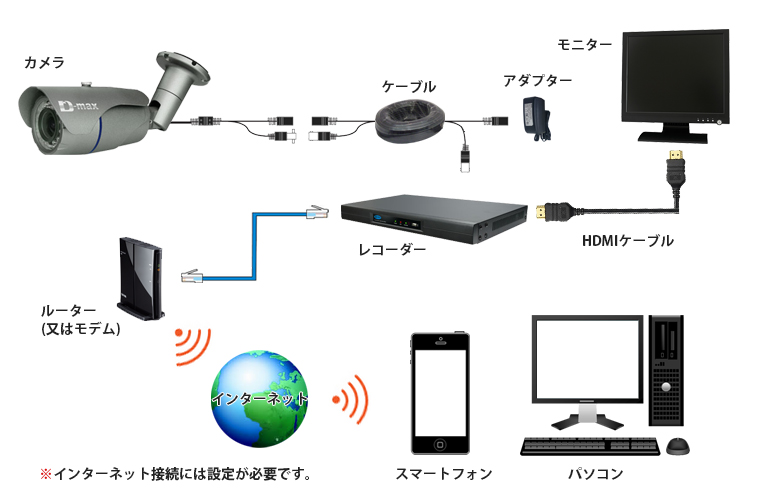 防犯カメラ接続図