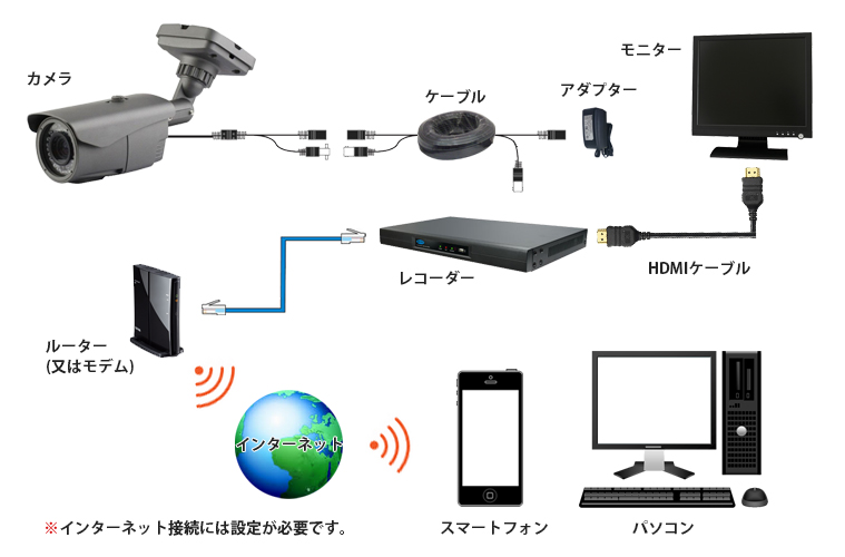 防犯カメラ接続図